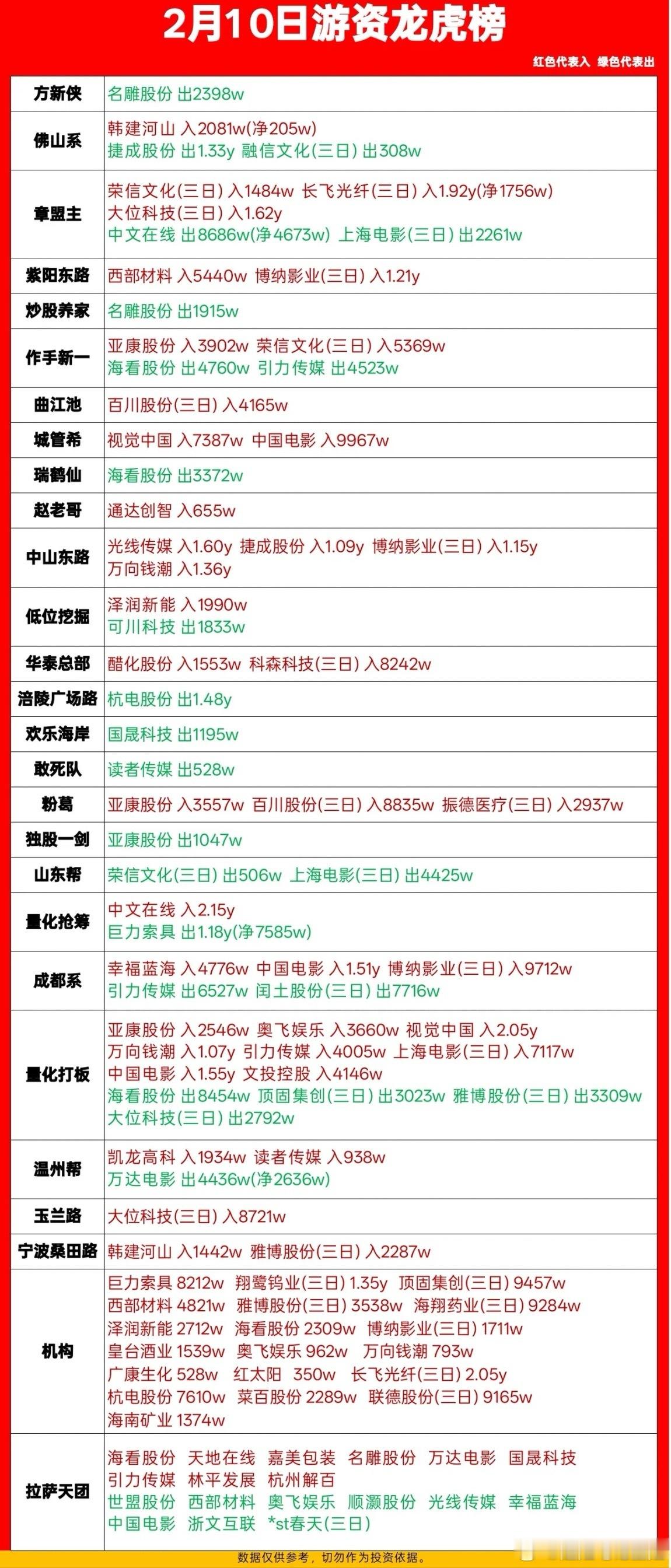 2月10日游资龙虎榜：影视传媒成主战场，章盟主、量化资金疯狂扫货🔥2月10日，