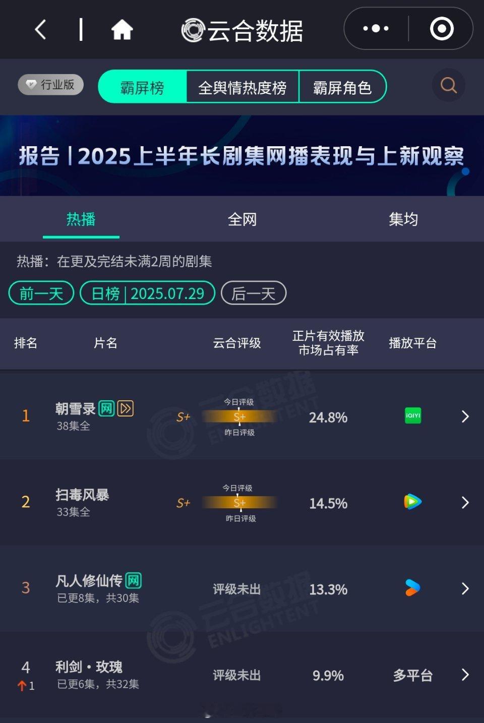 7.29云合，新剧看三天凡人修仙传13.3%第三利剑玫瑰9.9%​​​第四