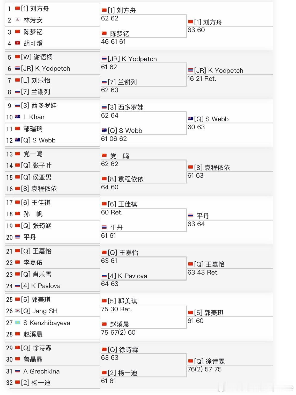 🇨🇳马鞍山W15女单八强：中国球员占5席刘方舟、袁程依依、郭美琪、王嘉怡、