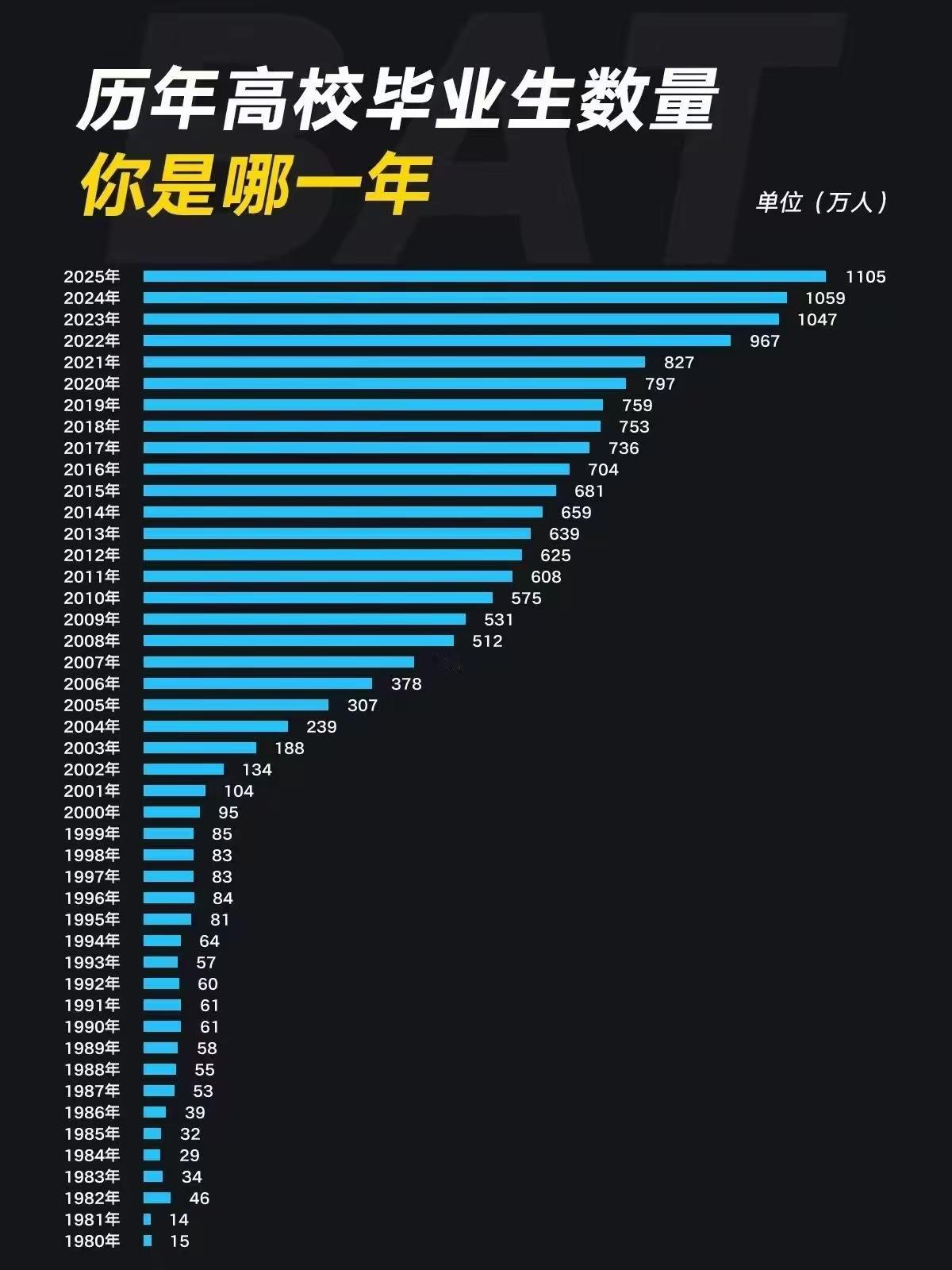 大学生毕业为什么不好找工作？看看这张图就明白了，大学扩招太严重了！200