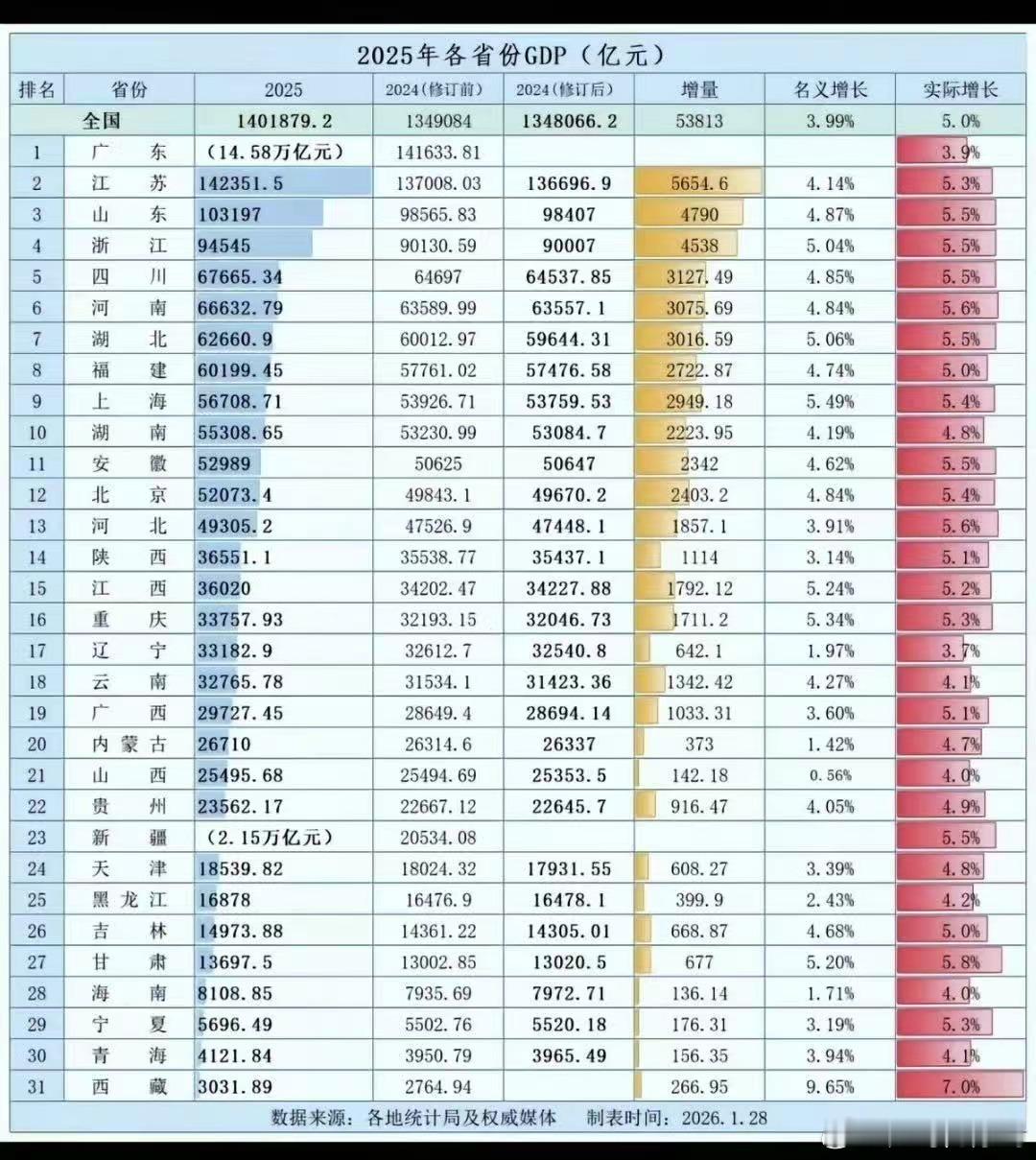 最全：2025年各省份GDP排名出炉！一、广东GDP总量第一，但增速倒数