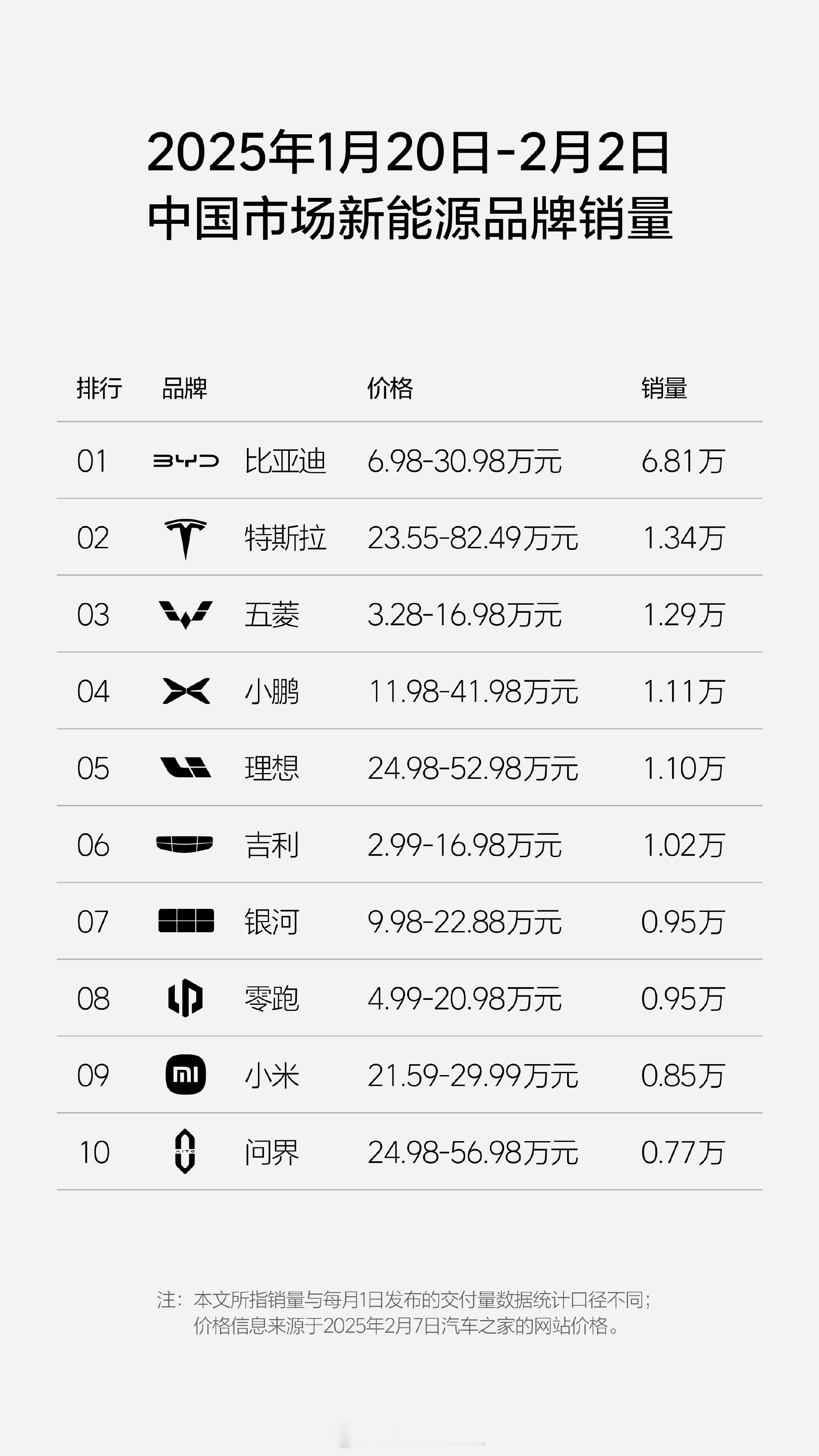 比亚迪：6.81万，接下来看智能化战略能否贯彻，这对整个产业影响很大五菱：1.