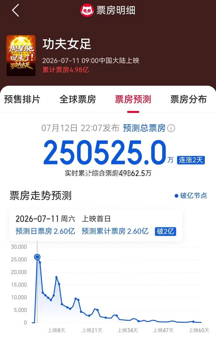 周星驰的号召力还是被低估了上映之前，被影迷群体普遍看衰，纷纷预言质量极差、票房暴