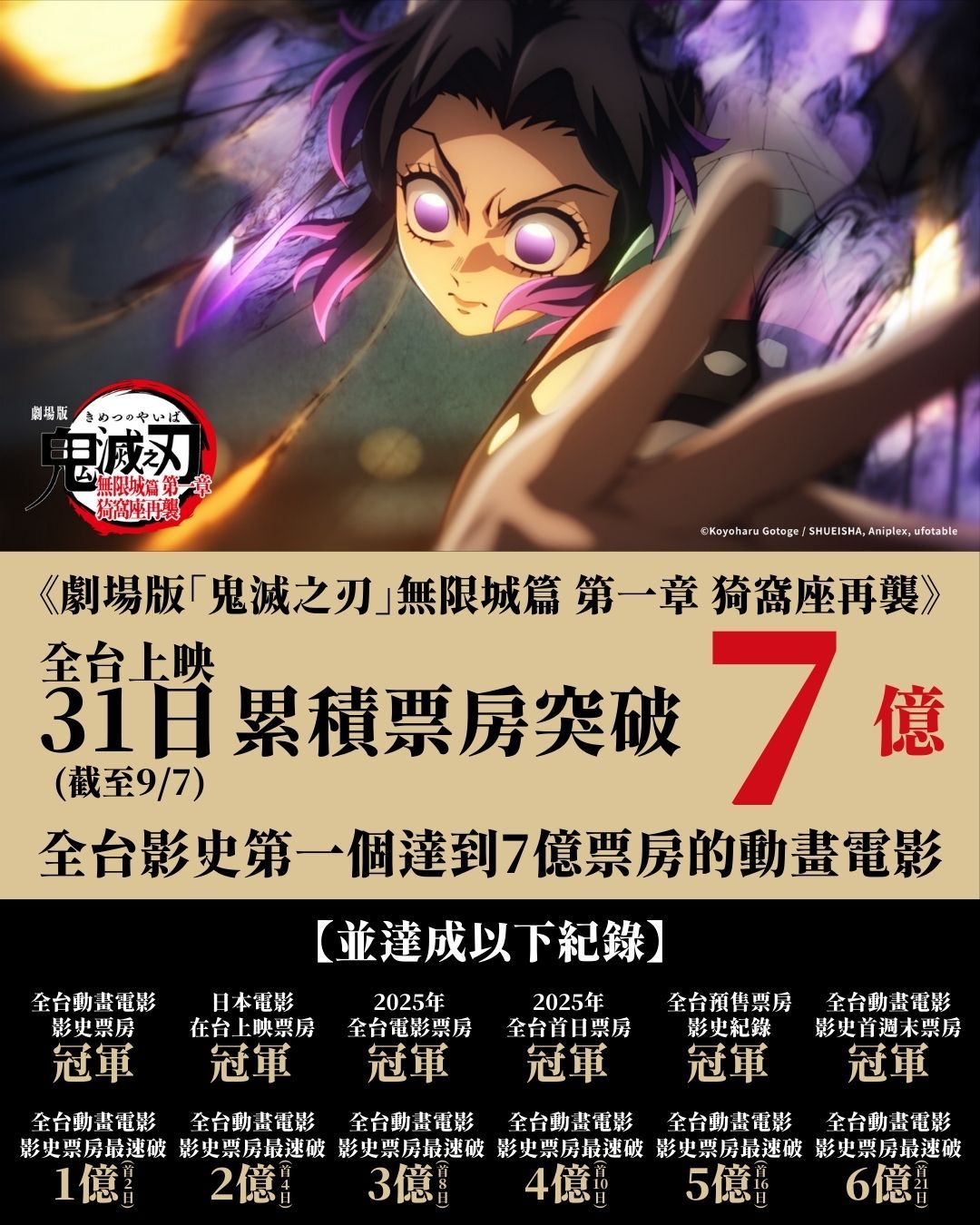 2025年第36周台湾票房：1.《鬼灭之刃剧场版无限城篇第一章猗窝座再