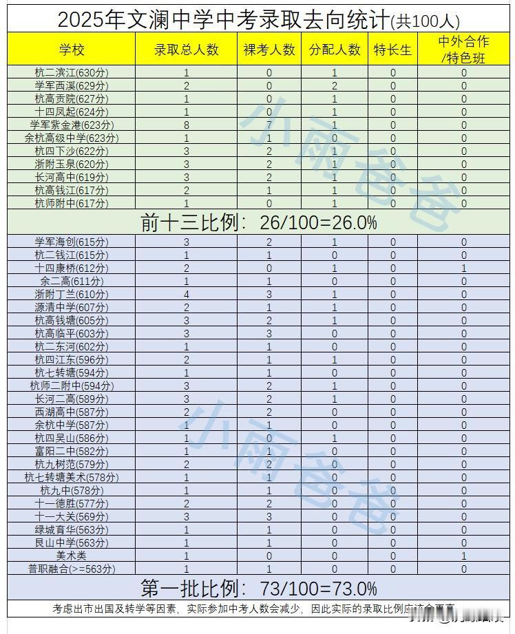 杭州文澜已死，前四裸考为0！没有好生源，证明文澜就是la'ji。2025年文