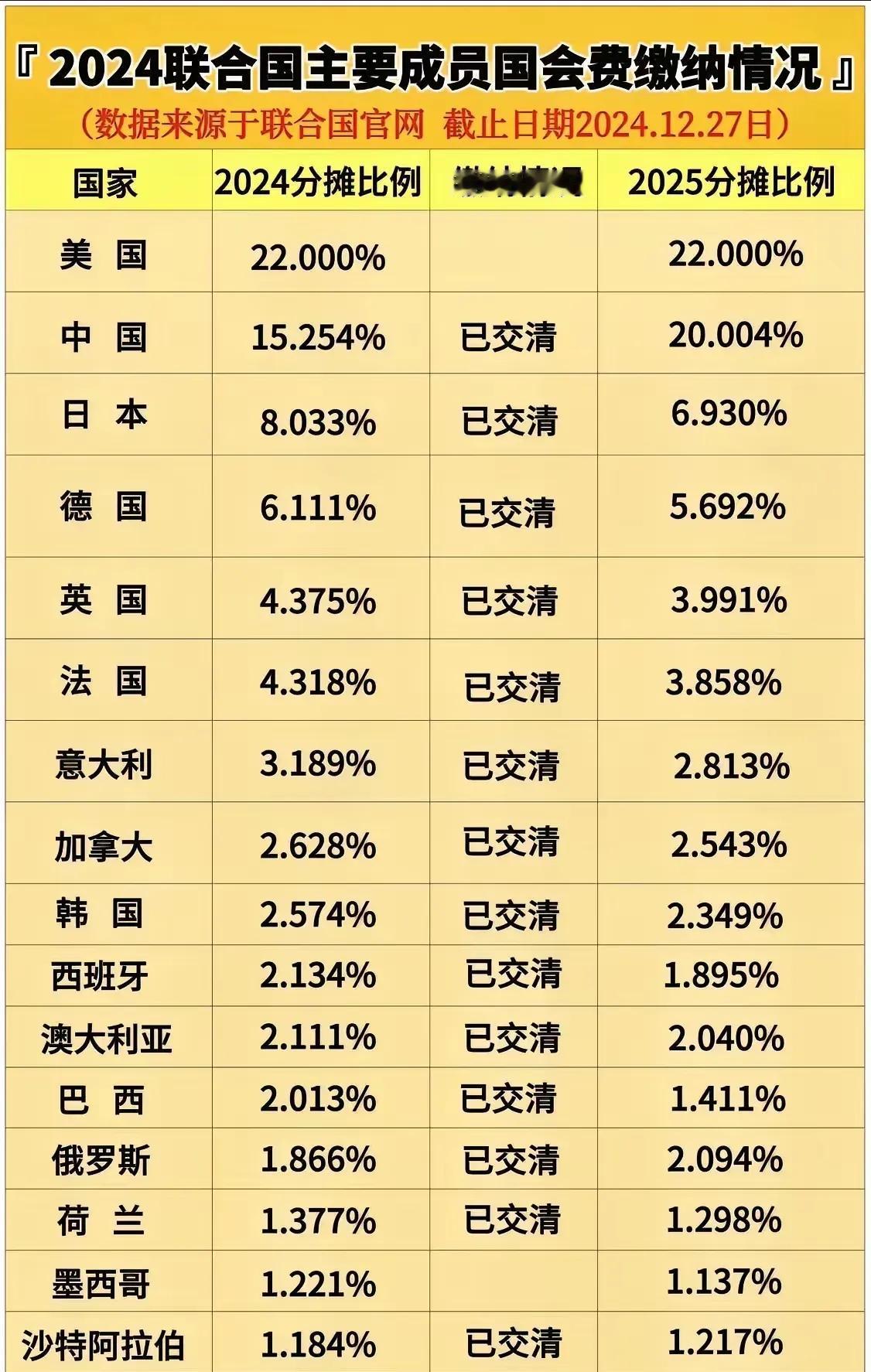 大部分国家还是要脸的，美国是个例外！中国一向支持联合国的工作，坚定支持联合国
