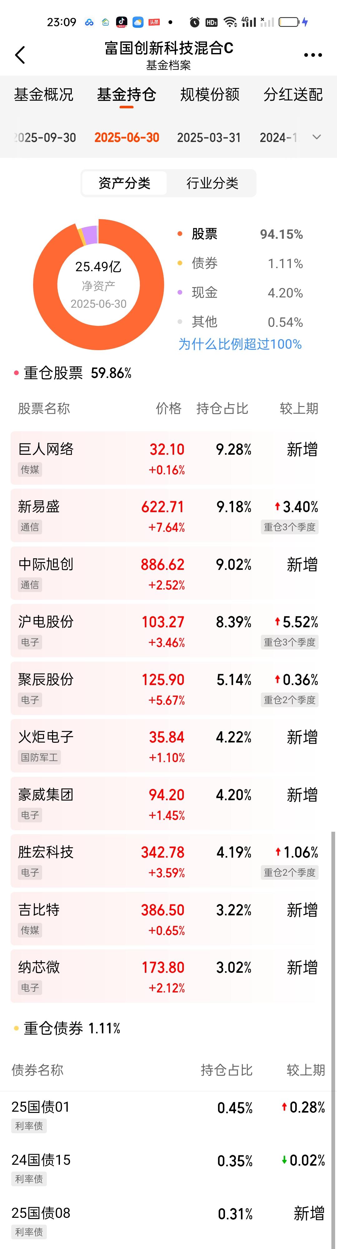 富国科技创新这次调整新增了6只个股，亨通光电，长飞光纤，长芯博创，烽火通信，中天