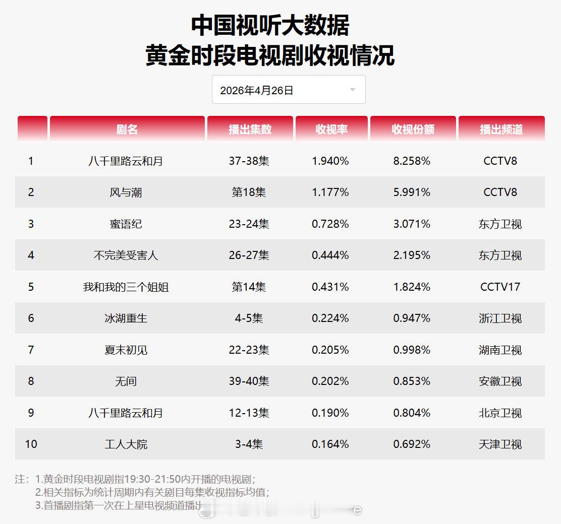 2026年4月26日中国视听大数据CVB黄金档电视剧收视率日榜TOP101八千