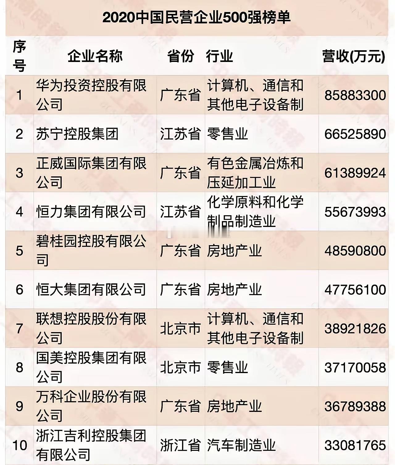 无意中翻到一个榜单，2020年中国民营企业前十，目前有的已经破产，还有几家濒临破