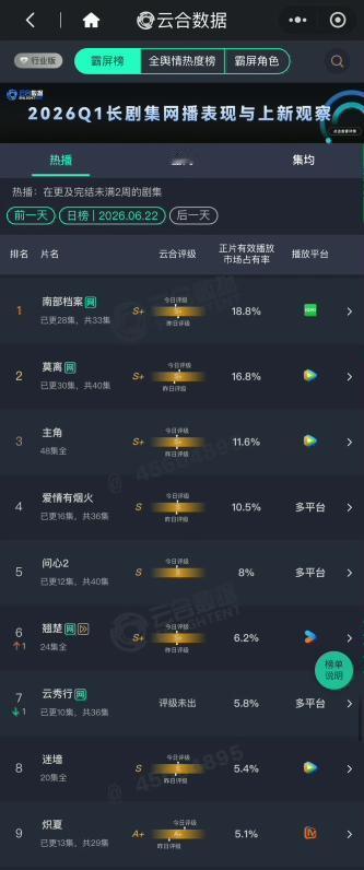 《莫离》不增反降？6月22日云合数据出来了，太意外了！《南部档案》与前日基本