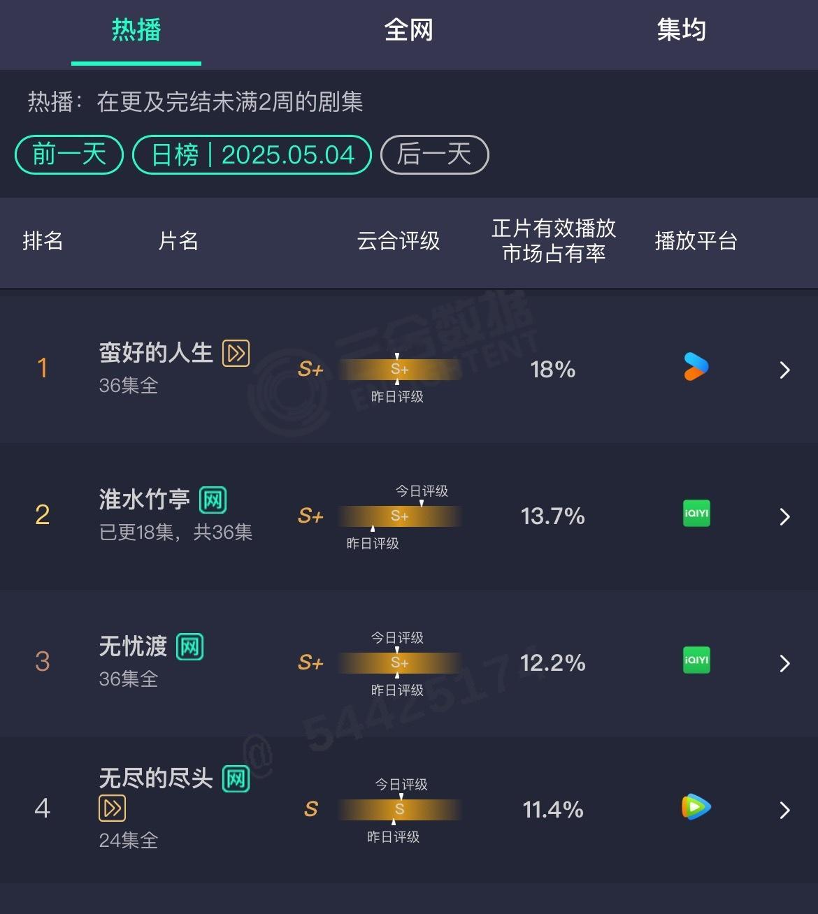 淮水竹亭目前的走势，集均1500到2000没什么问题啊，很可能和上部剧一样都是