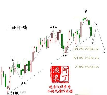 下周市场走势研判