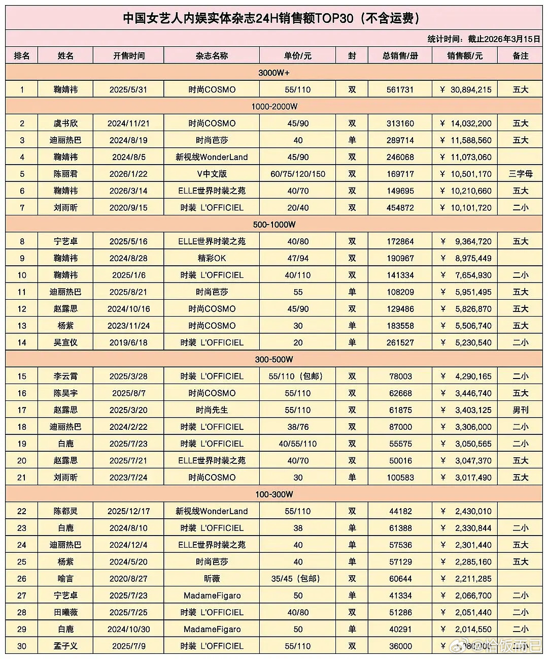 最新女艺人杂志销售额拉表来了