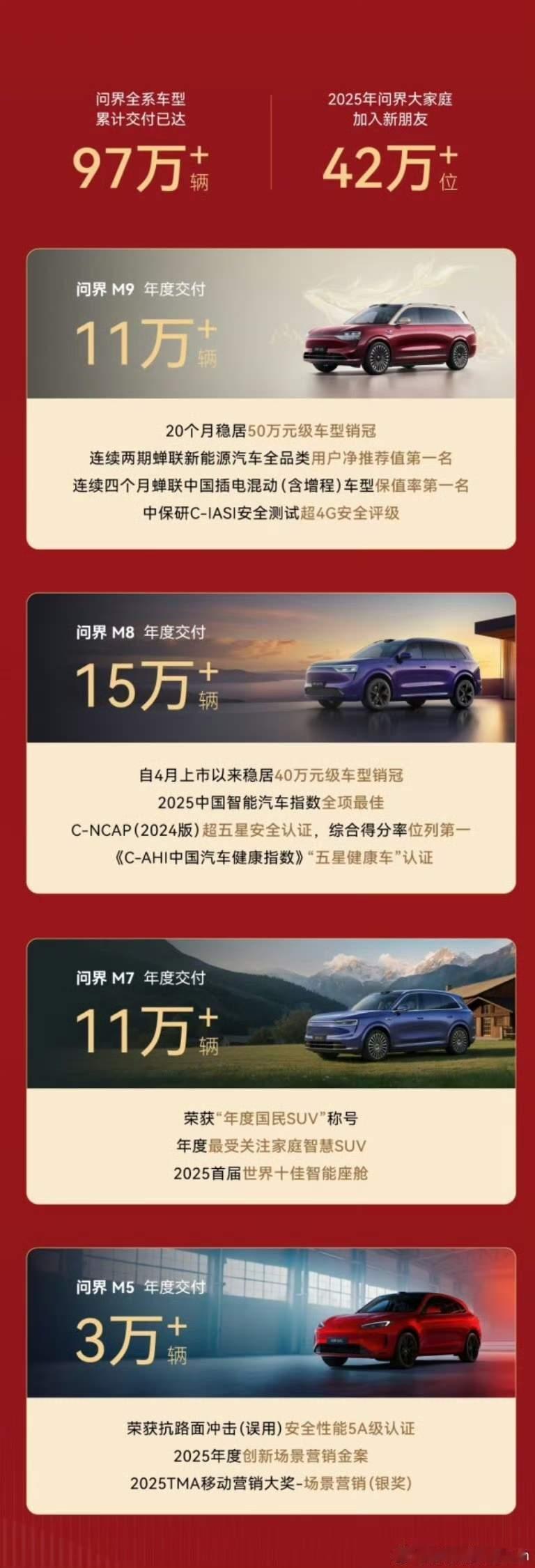 问界系列车型真的好厉害，订单量都是野蛮增长的，口碑也很在线。M9是50万元级别