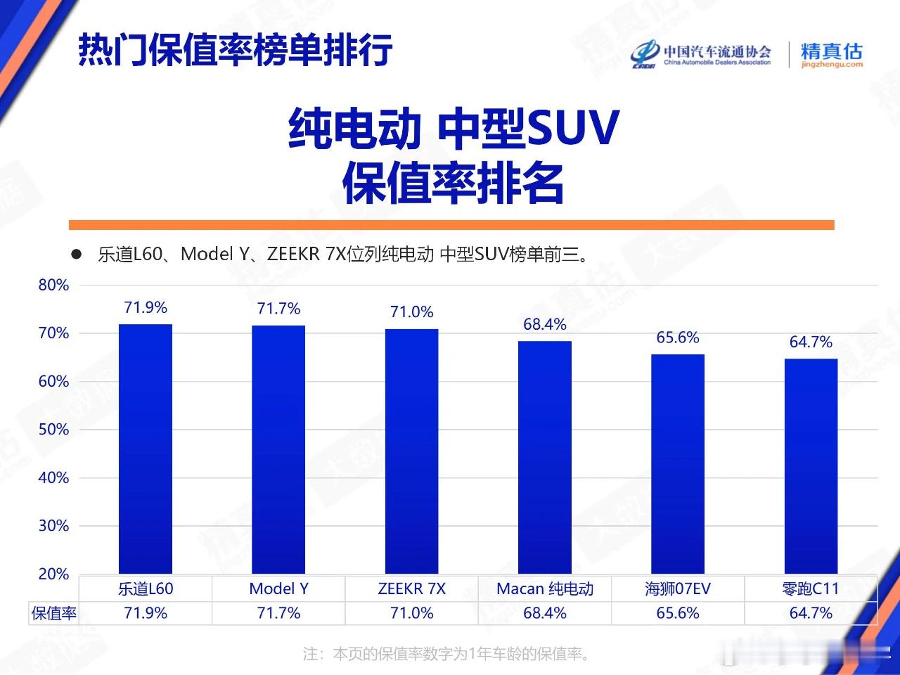 乐道L60保值率堪称优秀，不过蔚来的保值率还需要提升！其实乐道L60保值率已经