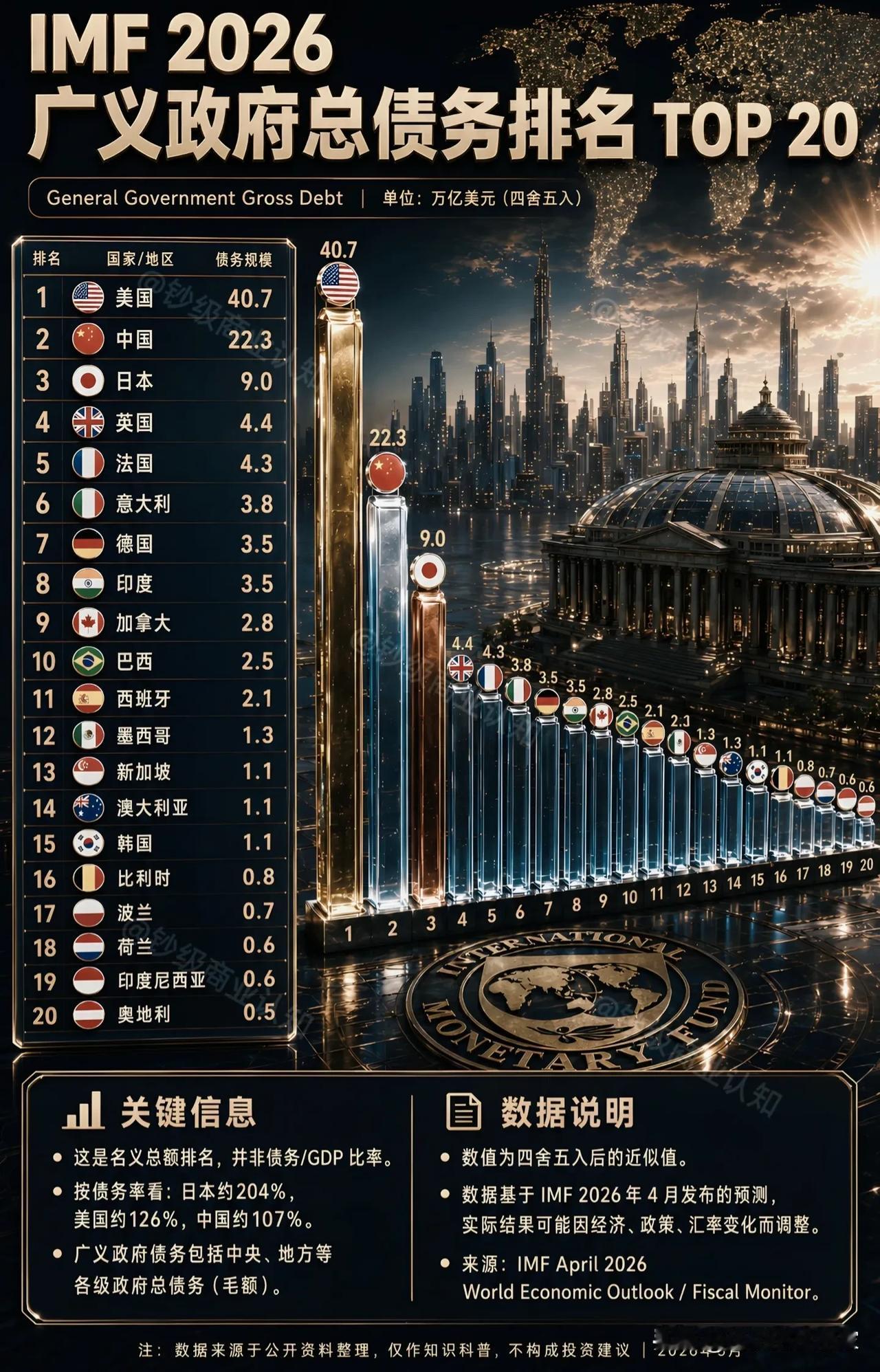 IMF2026政府总债务榜单：只看绝对规模会被骗，负债率才是另一面！IMF发