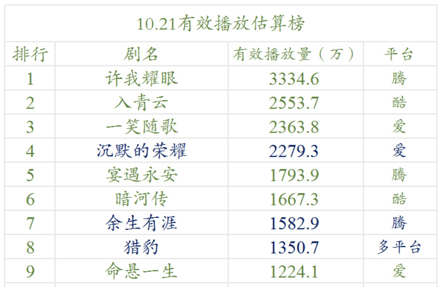 暗河传云合1600万，所以这是看重dou下沉宣传的结果？这种古偶还得是来微博宣传