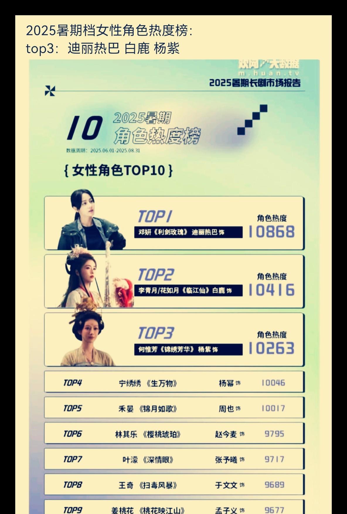 2025暑期档女性角色热度榜新鲜出炉，杨紫好惨，竟然被迪丽热巴给碾压了，就连白鹿