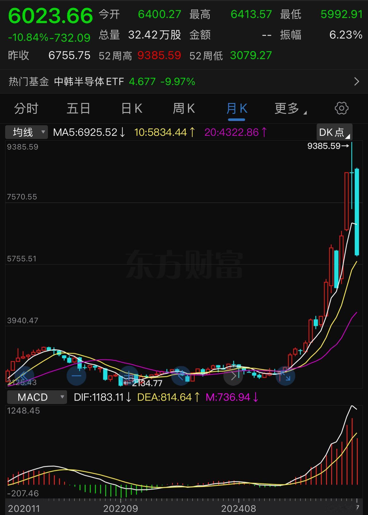 韩国股市的钻石时代就此结束了吧？9385点的钻石顶堪比我们的6124点，怕是十年