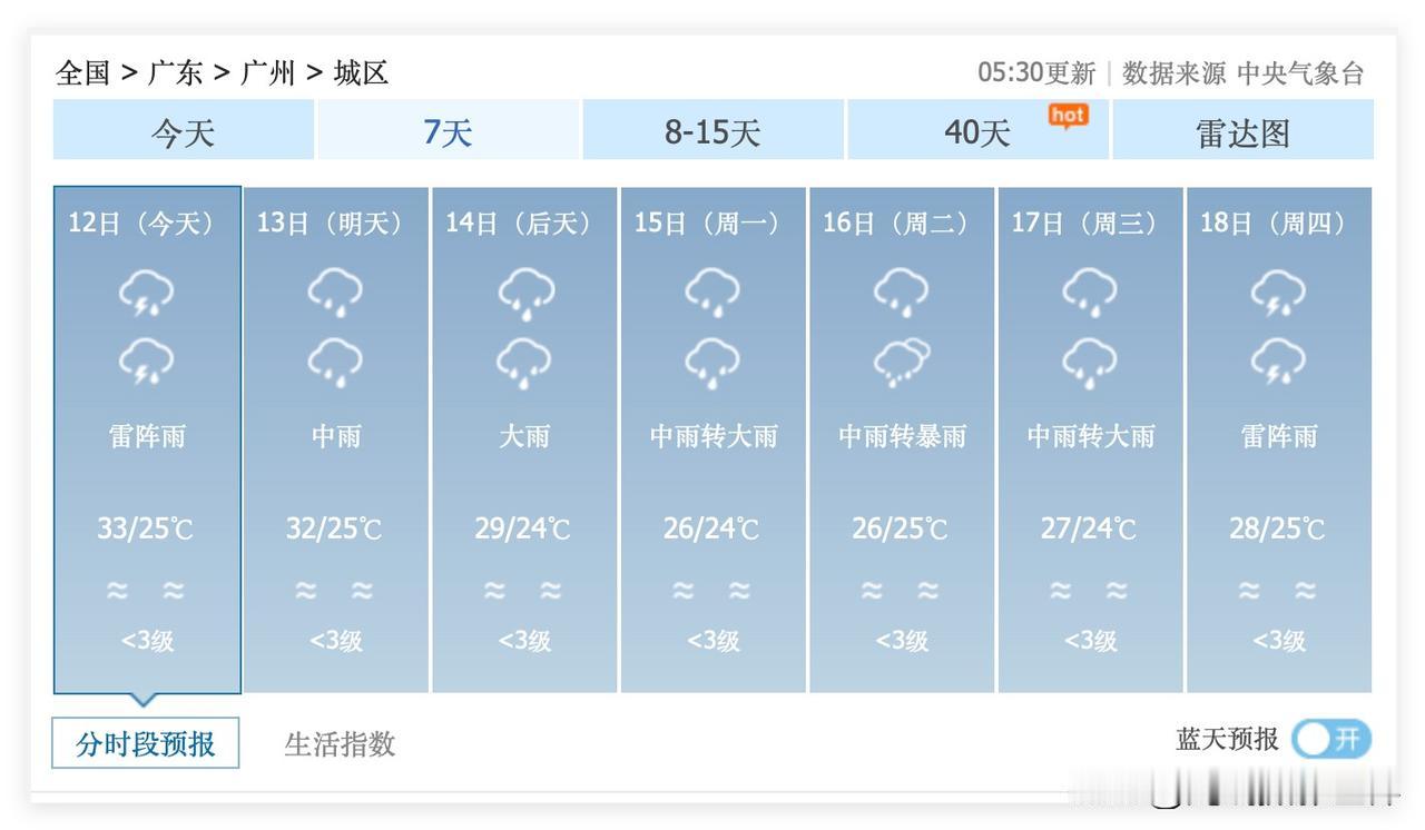 噢！6月12日到26日，广东省广州市，几乎每天都是下雨天的天气预报！6月14日到