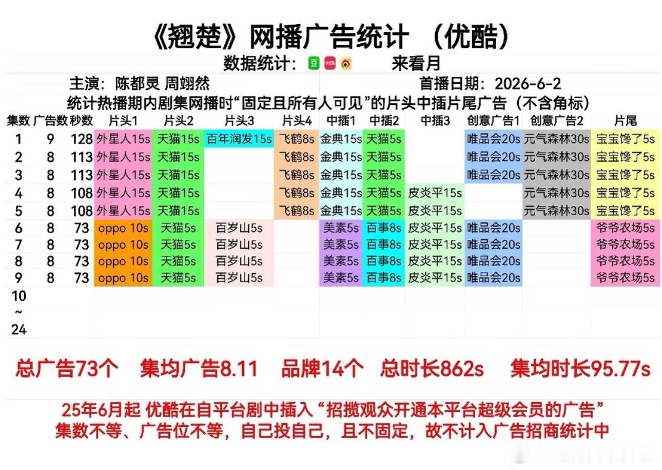 《翘楚》这招商超出预期了，超长的满广稳定，谁的功劳啊？