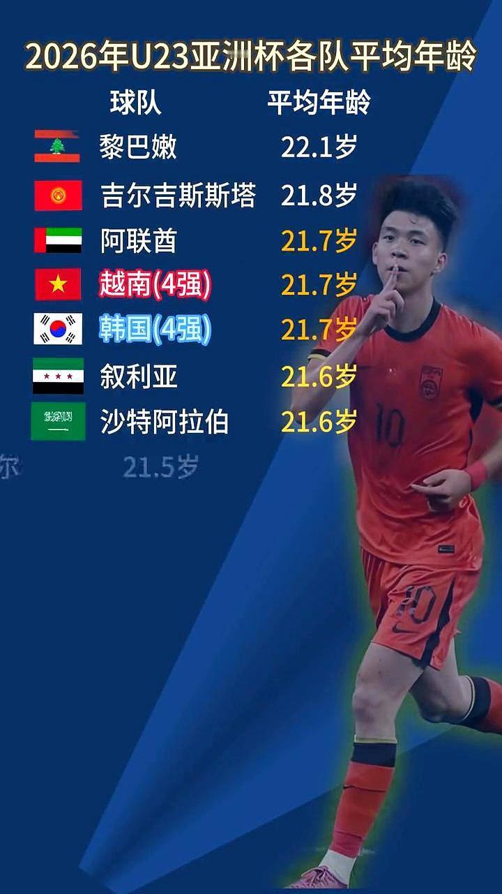 U23亚洲杯平均年龄一出，立马把人分成了两拨。老大哥黎巴嫩22.1岁，上来