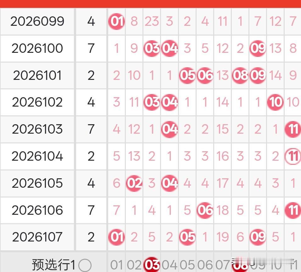 双色球26108期分析26108期双色球红球一区。一区上期开出了三枚奖号，0、