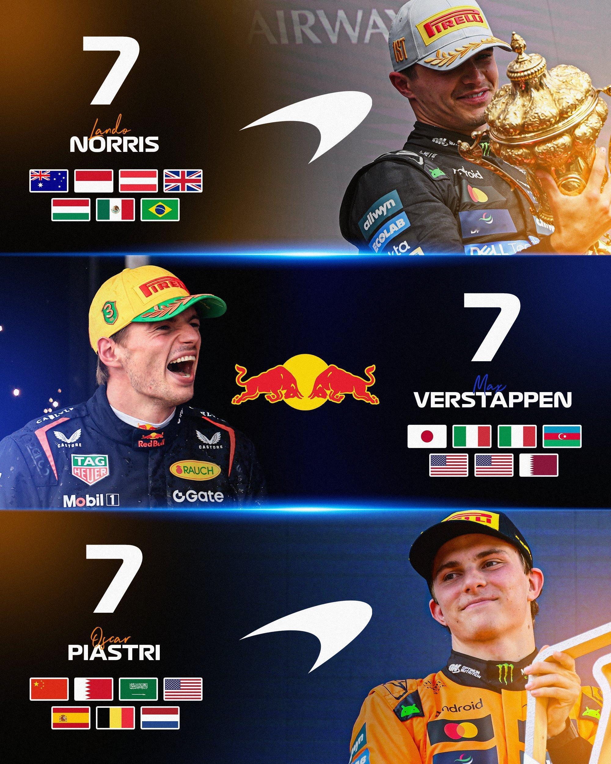 三位争冠车手赛季数据非常接近：冠军诺里斯7维斯塔潘7皮亚斯特里7杆位诺里斯