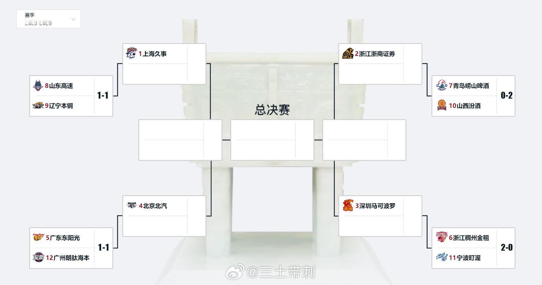 cba季后赛浙江加时赢了，总分2-0淘汰宁波，这样下半区8进4都产生了！【1/