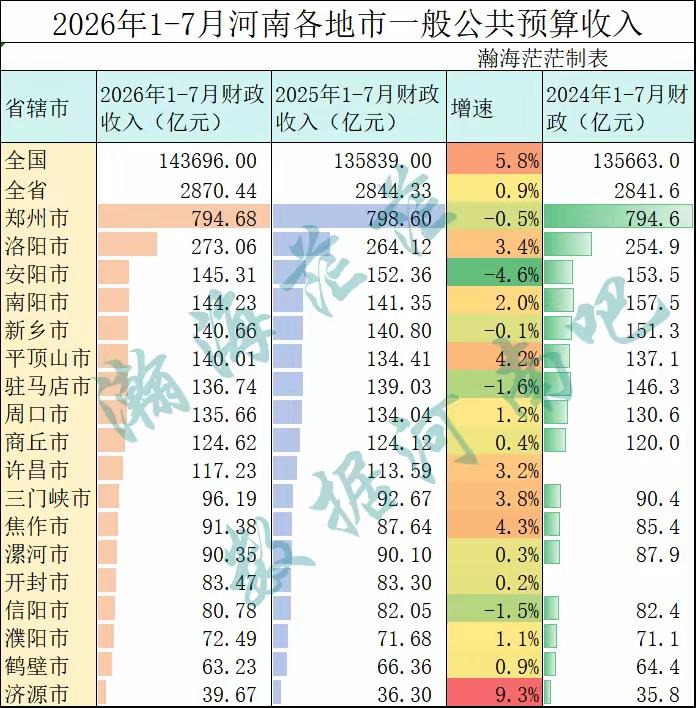 河南各市2026年1-7月地方财政收入出炉：郑州负增长、安阳南阳旗鼓相当、平顶山