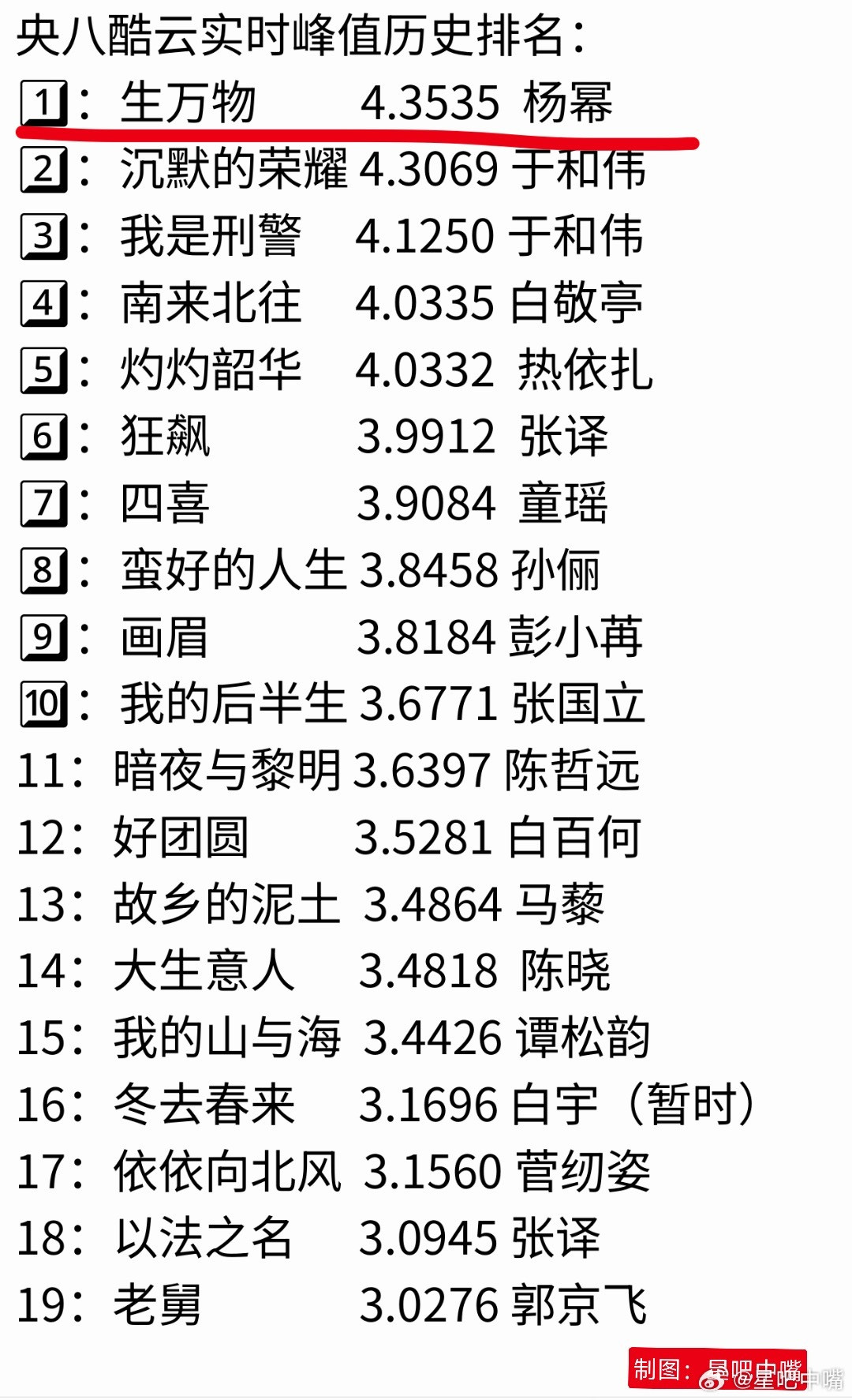 央八酷云峰值排名，杨幂好牛！