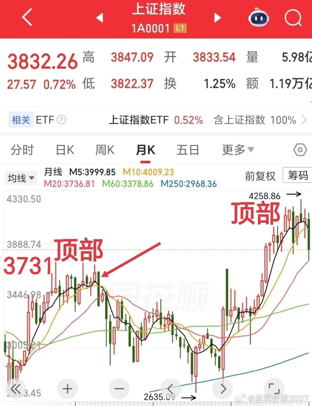 七月大阴线只是开胃菜，更大的风暴还在后面。历史不会重演，但它总是惊人地相似。不管