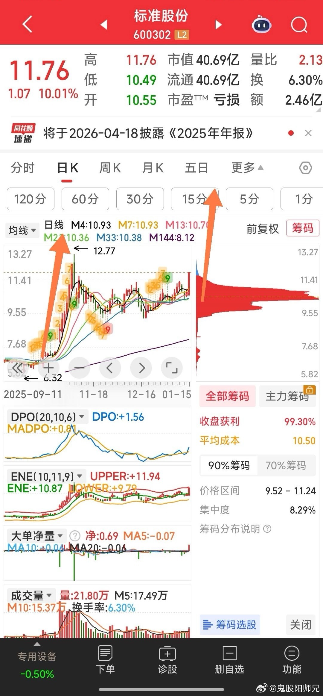 依然相信标准股份会成2026年一大妖股！原来预估的到16元以上仅是公告后的一个小