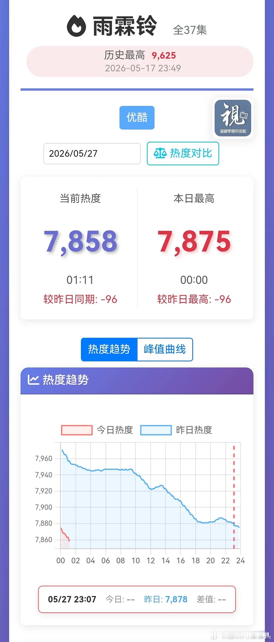 雨霖铃👖站内热度跌到7843了这剧扑了是谁的问题？