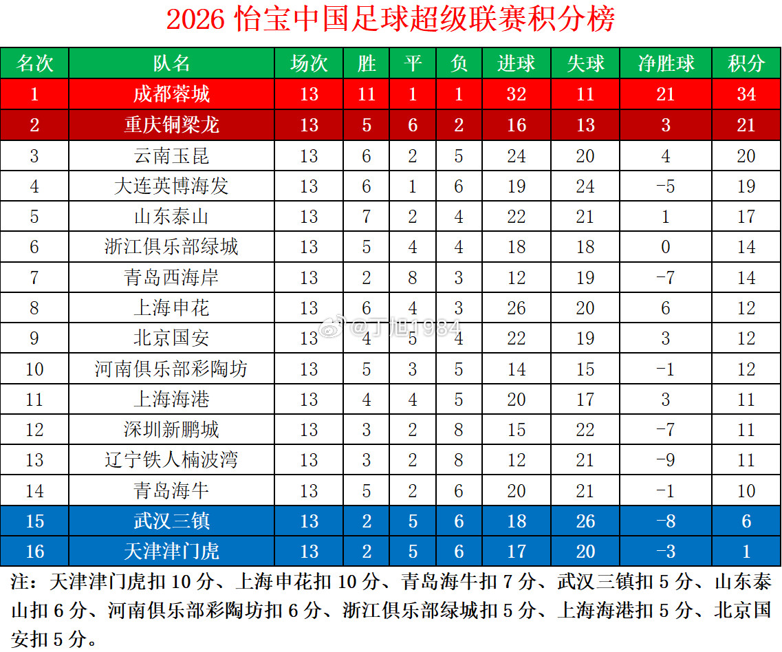 2026怡宝中超联赛第13轮积分榜中超联赛中超联赛中超大连英博