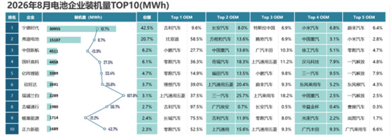 【2026年8月宁德时代国内动力电池装机量30955MWh，同比增长18.7%】据乘联分会数据，20