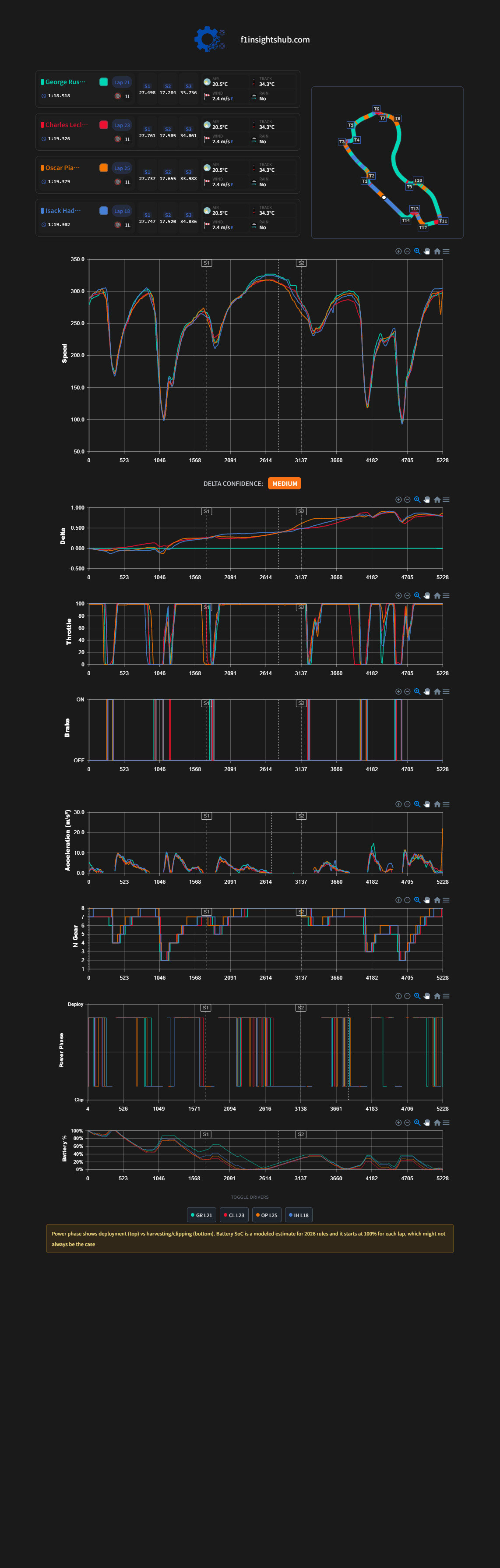 拉塞尔、哈贾尔、勒克莱尔、皮亚斯特里Q3最快圈的遥测数据对比Batter%电量