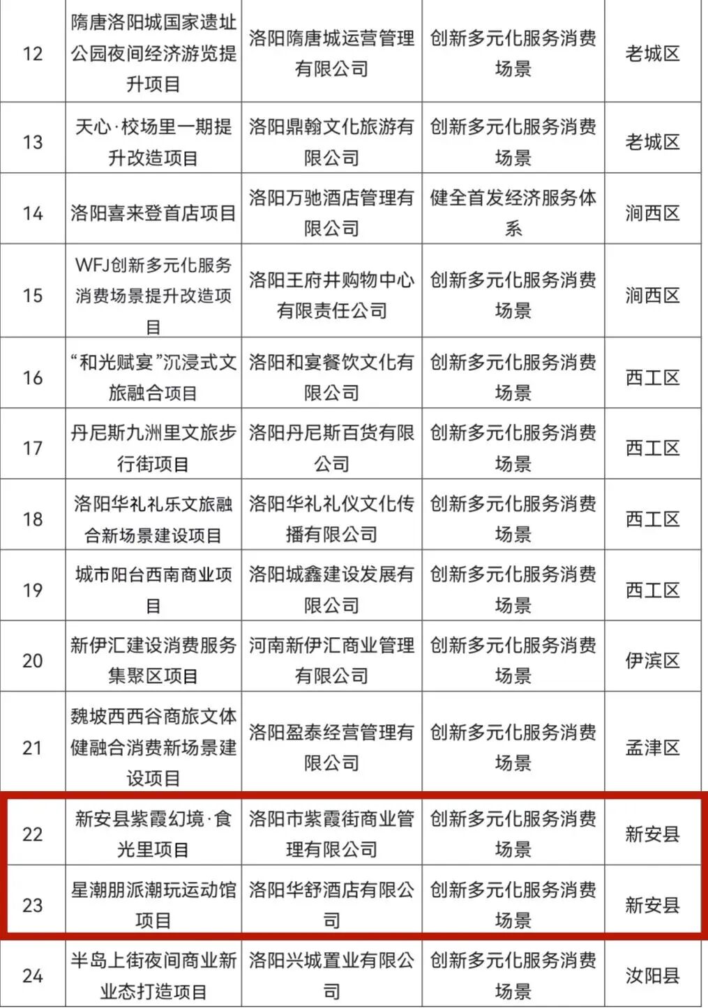 新安两个项目入围! 洛阳第二批消费“三新”试点入库项目名单出炉