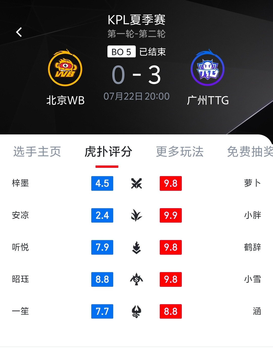 TTG终结WB八连胜恭喜TTG坐稳S1大佬宝座！TTG粤精彩