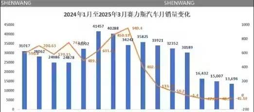 赛力斯一季度确实有点疲软。智界也跟着往下走。看看四月份开始能不能让M89