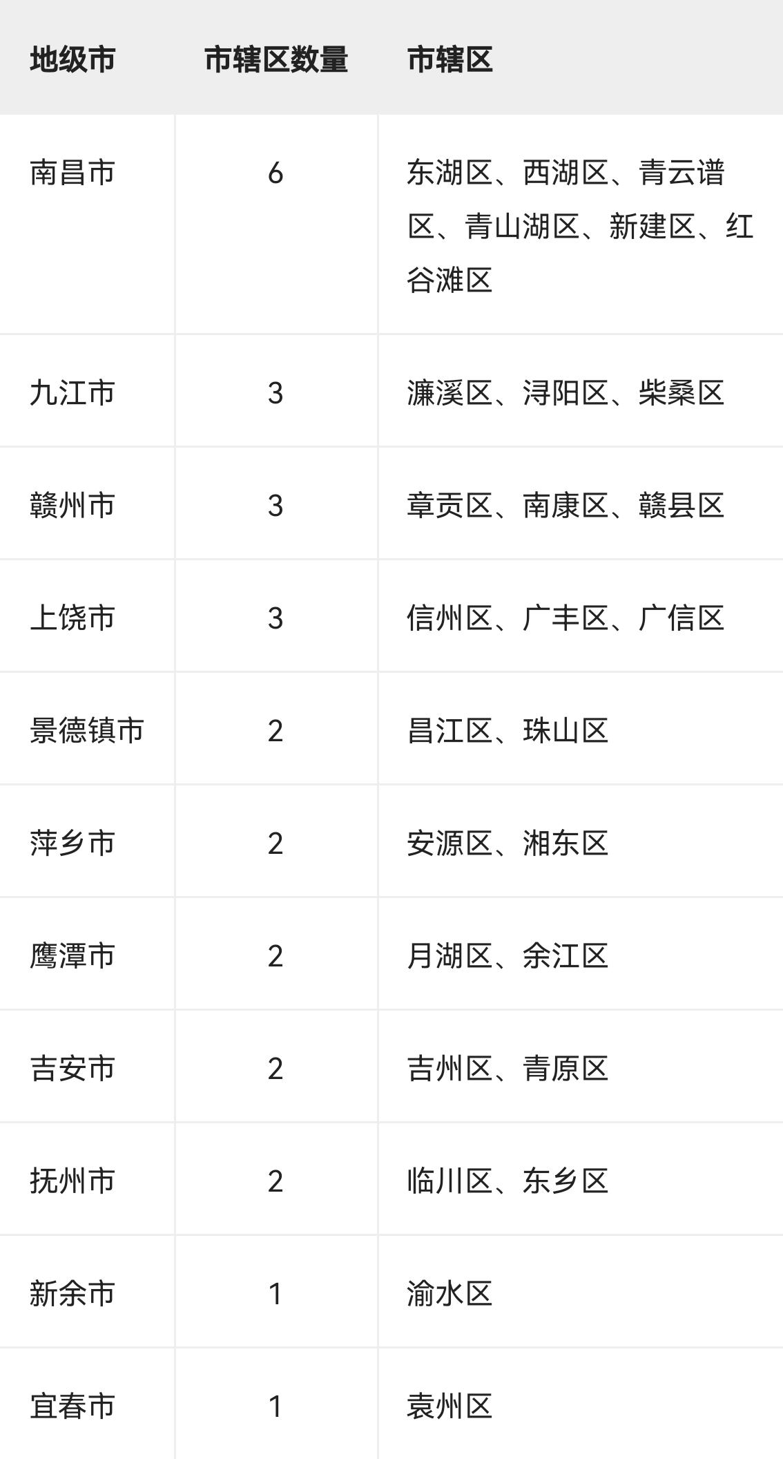 江西省27个市辖区一览截至2026年6月30日，江西省11个地级市中，市辖区