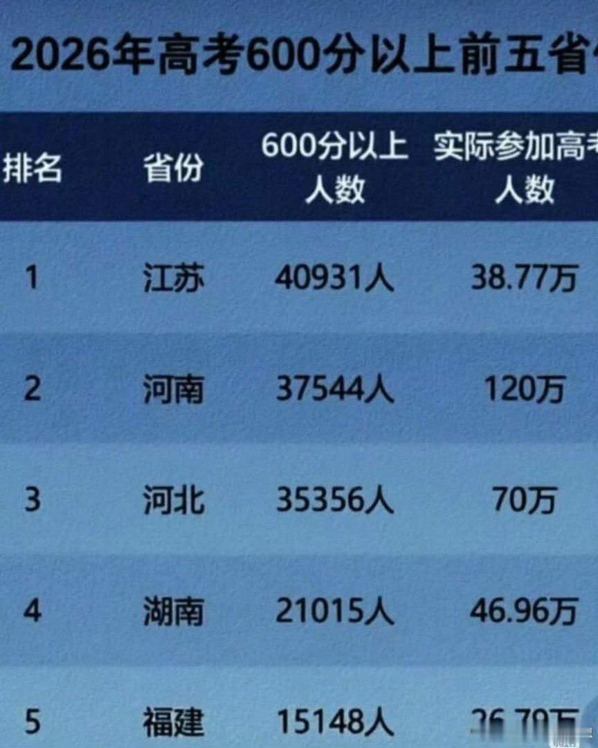 同一张考卷，江苏高分段最多，高分比例更高。一方面说明江苏娃会考试，另一方面说明确