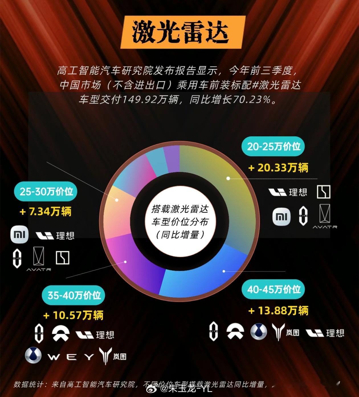 2025年辅助驾驶的国标还没出来，目前看激光雷达覆盖主要是基于20万以上的车型，