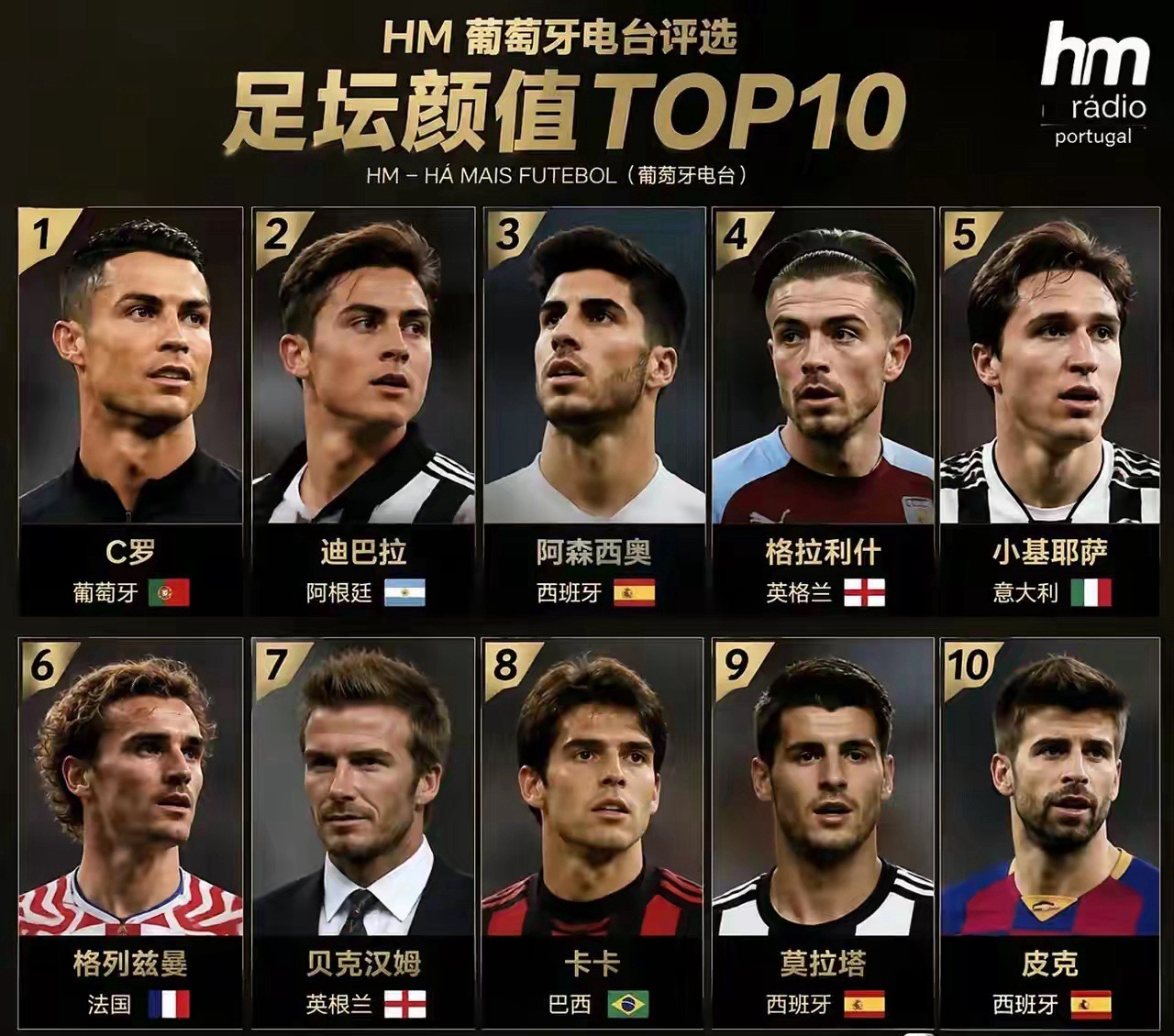 足坛颜值TOP10，C罗依然排第一！（贝克汉姆第7卡卡第8）