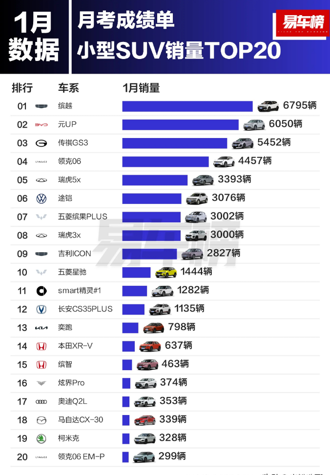 家人们，选SUV不知道咋挑可太愁人啦！别慌，咱看看销量数据就完事儿！根据自己预算