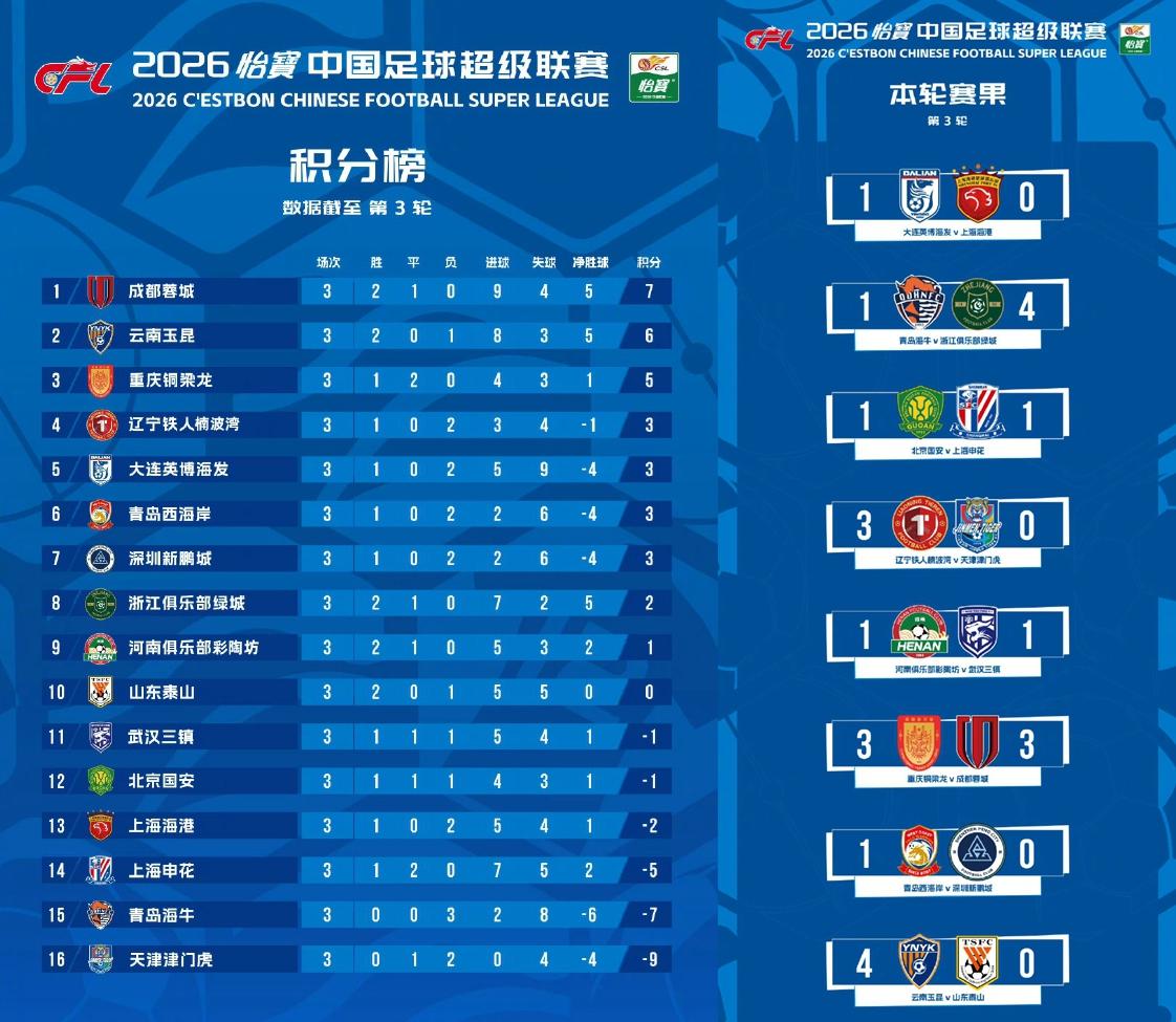 天津津门虎今年危险了，中超才踢了三轮比赛第一和倒第一已经差了16分了[捂脸哭]。