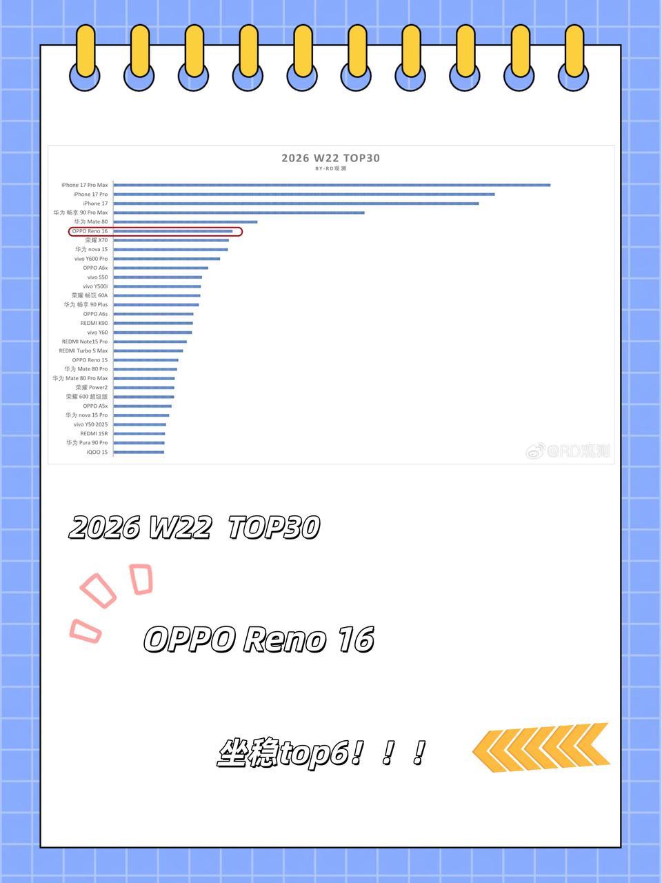 OPPO这波羊毛得薅，618换机的速冲！ 说起618我想没有哪个人是能...