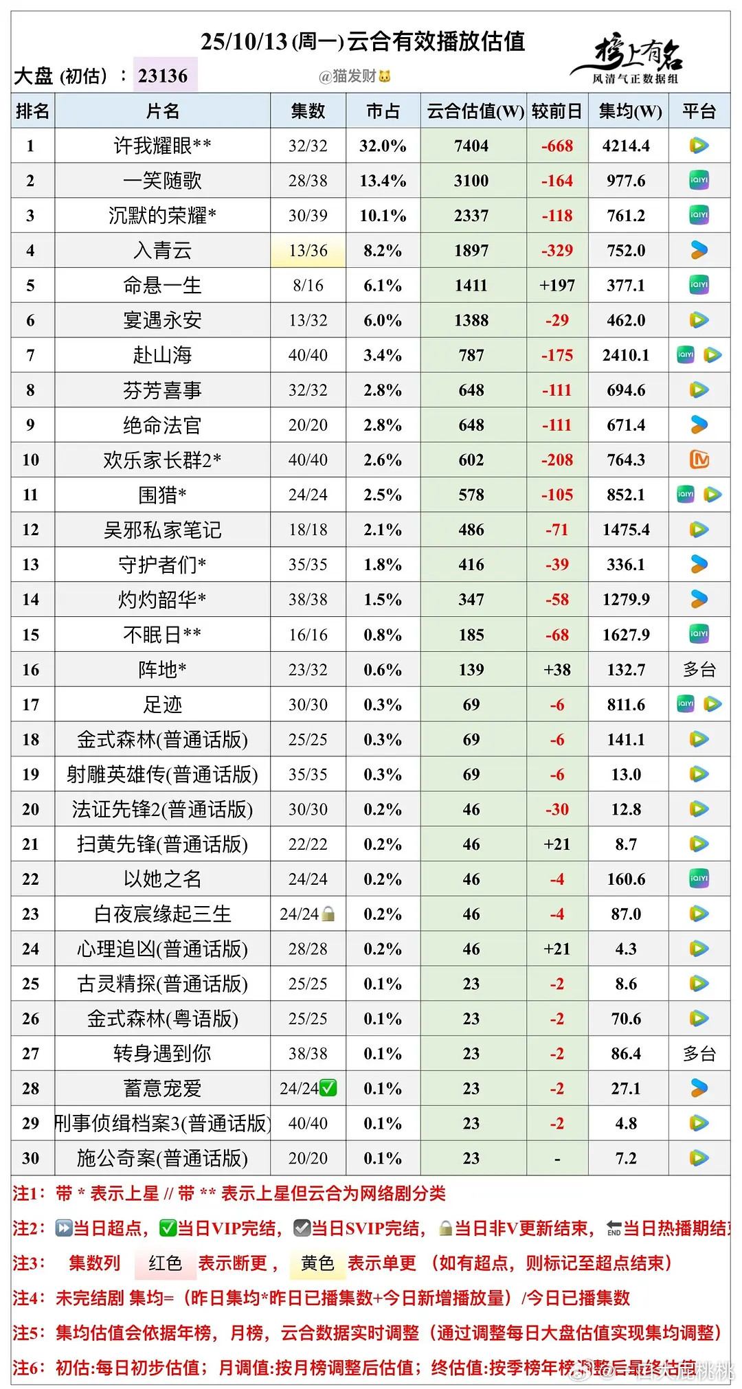 10/13云合估值，大盘23136许我已经上4000了​​​