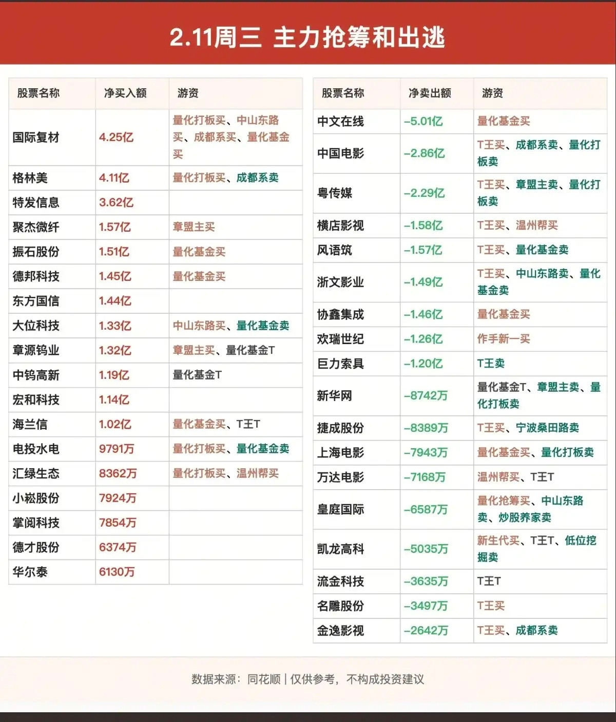 2.11周三游资大佬龙虎榜——数据整理！华泰总部入德邦科技醋