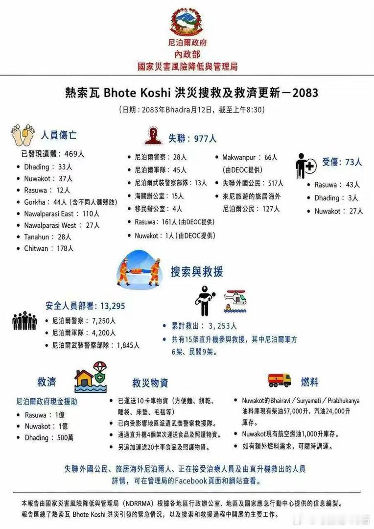 尼泊尔官方第八次更新数据(28日晚19:00)如下:死亡:已寻获遗体579具失